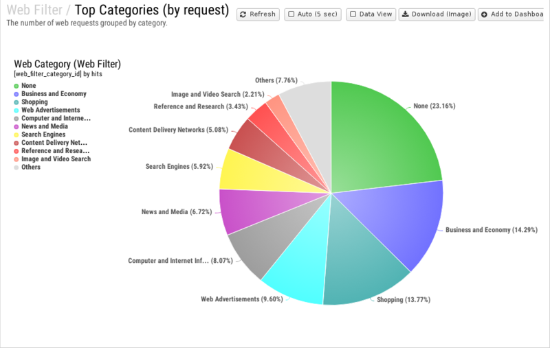 File:1200x800 reports cat web-filter rep top-categories- by-request .png