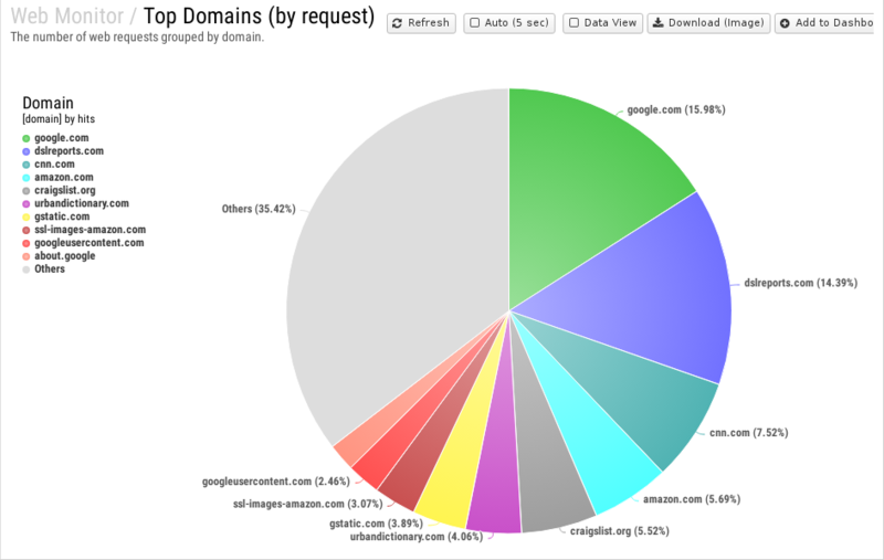 File:1200x800 reports cat web-monitor rep top-domains- by-request .png