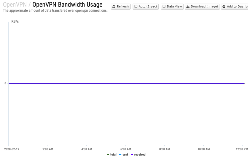 File:1200x800 reports cat openvpn rep openvpn-bandwidth-usage.png