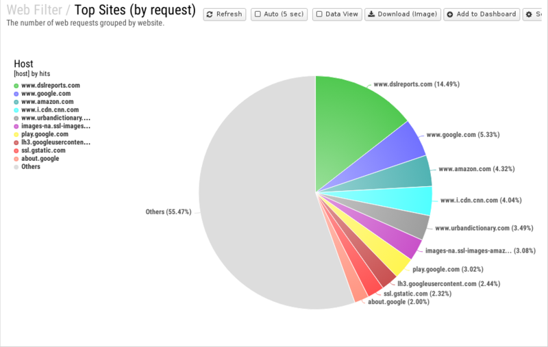 File:1200x800 reports cat web-filter rep top-sites- by-request .png