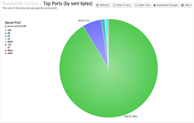 File:1200x800 reports cat bandwidth-control rep top-ports- by-sent-bytes .png
