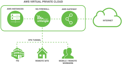 Untangle NG Firewall in relation to AWS instances and VPN tunnels.