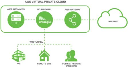 Diagram illustrating Untangle NG Firewall in relation to AWS instances and VPN tunnels.