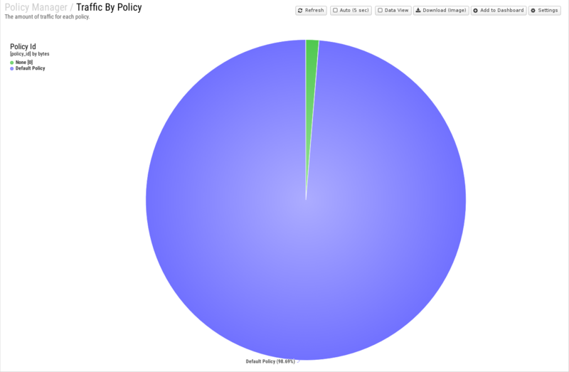 File:1600x1080 reports cat policy-manager rep traffic-by-policy.png