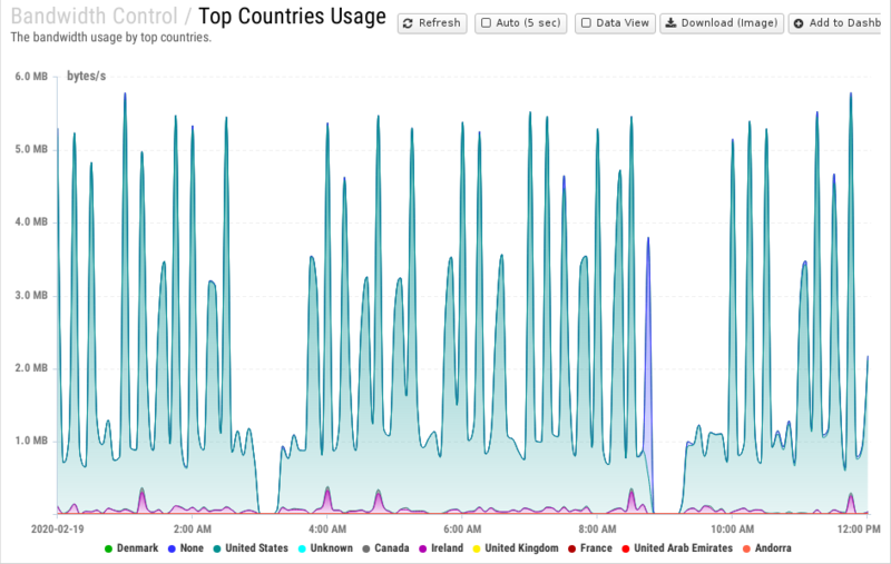 File:1200x800 reports cat bandwidth-control rep top-countries-usage.png