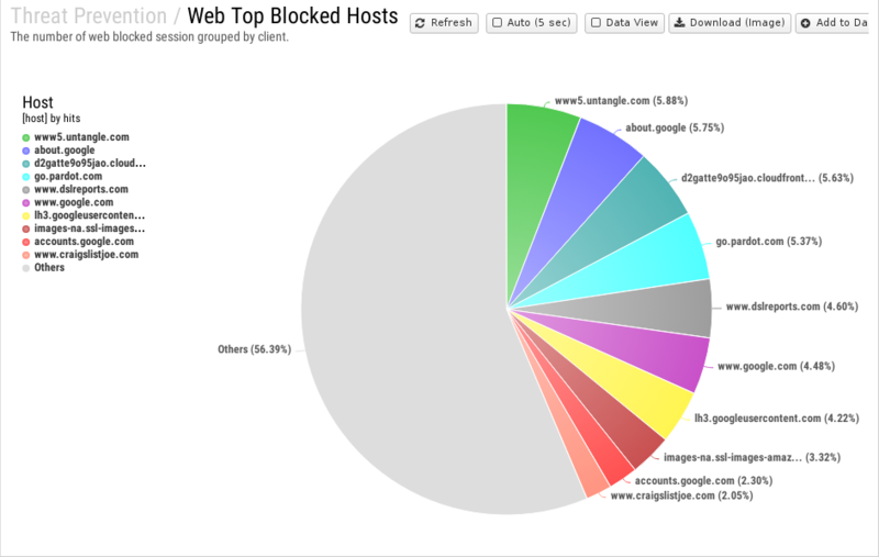 File:1200x800 reports cat threat-prevention rep web-top-blocked-hosts.png