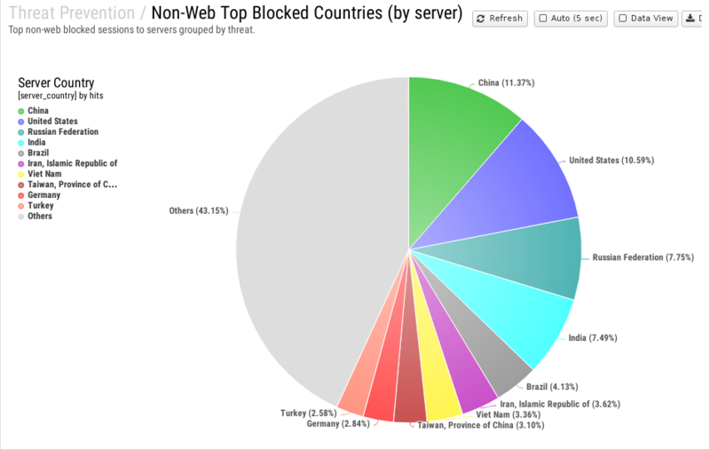 File:1200x800 reports cat threat-prevention rep non-web-top-blocked-countries- by-server .png