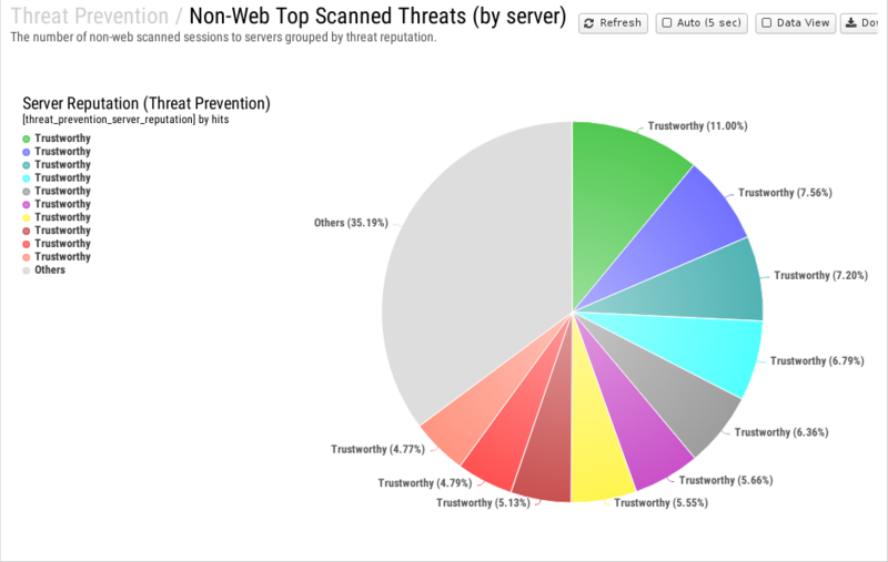 File:1200x800 reports cat threat-prevention rep non-web-top-scanned-threats- by-server .png
