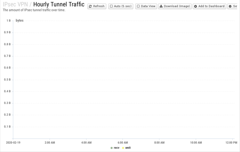 File:1200x800 reports cat ipsec-vpn rep hourly-tunnel-traffic.png