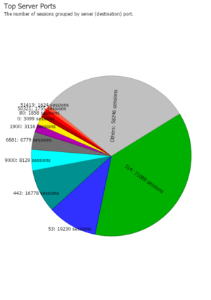 A suspect traffic profile