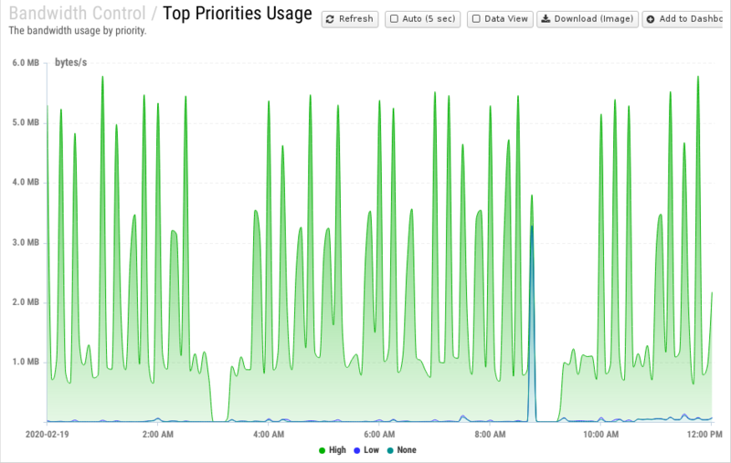 File:1200x800 reports cat bandwidth-control rep top-priorities-usage.png