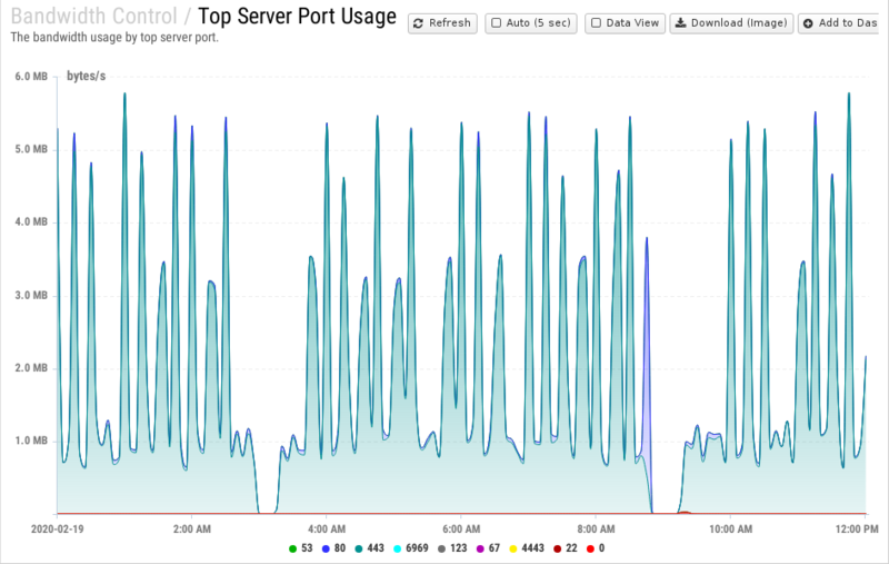File:1200x800 reports cat bandwidth-control rep top-server-port-usage.png