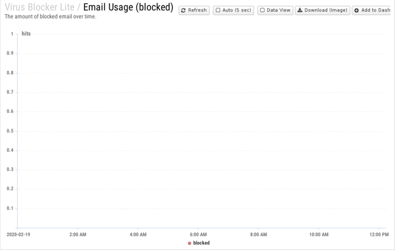 File:1200x800 reports cat virus-blocker-lite rep email-usage- blocked .png