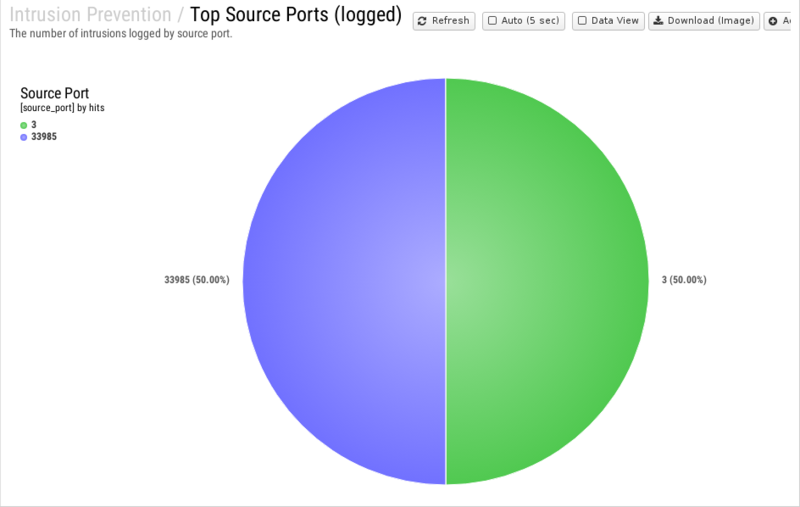File:1200x800 reports cat intrusion-prevention rep top-source-ports- logged .png